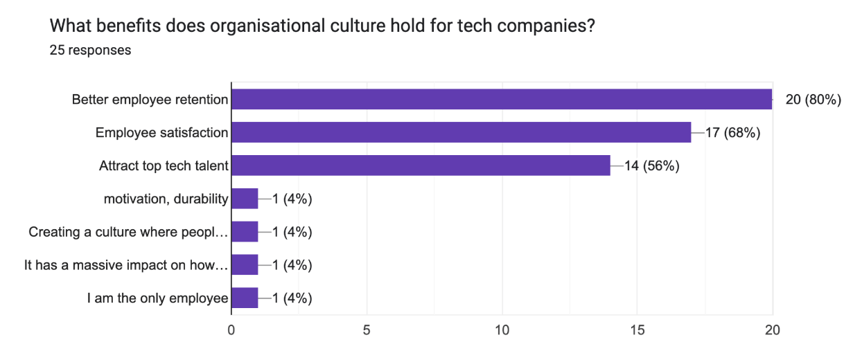 What benefits does culture hold for tech companies?
