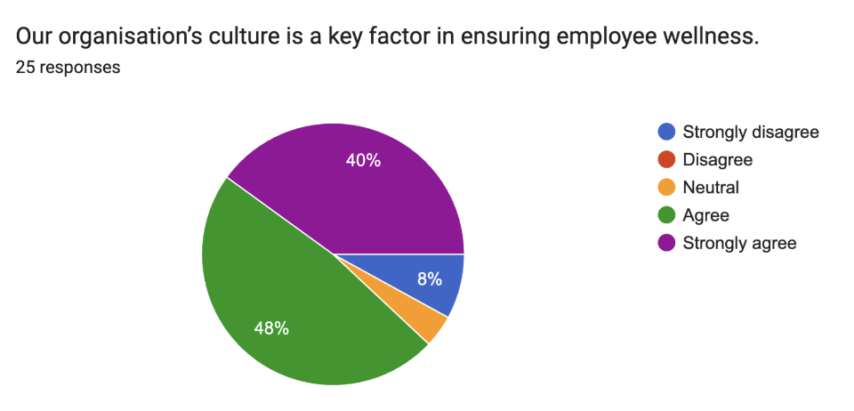 Our organisation’s culture is a key factor in ensuring employee wellness.
