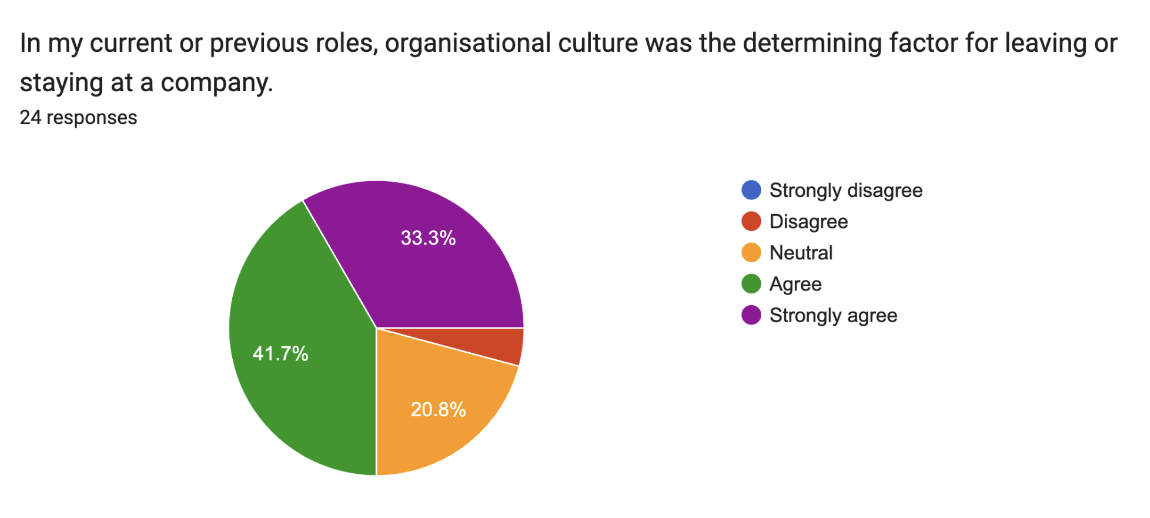 In my current or previous roles, culture was the determining factor for leaving or staying at a company.
