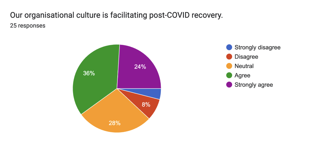 Our organisational culture is facilitating post-COVID recovery.
