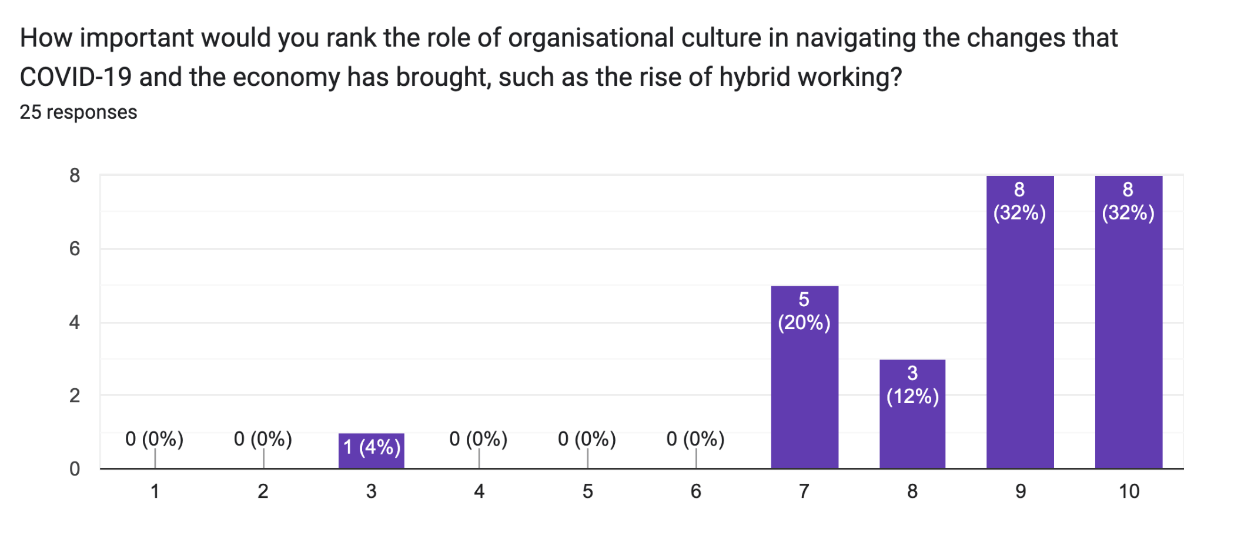 How important would you rank the role of organisational culture in navigating the changes that COVID-19 and the economy has brought, such as the rise of hybrid working?
