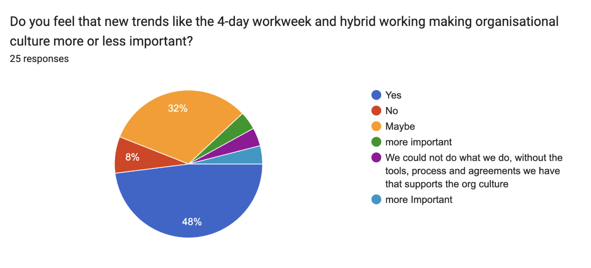 Do you feel that new trends like the 4-day workweek and hybrid working making organisational culture more or less important?